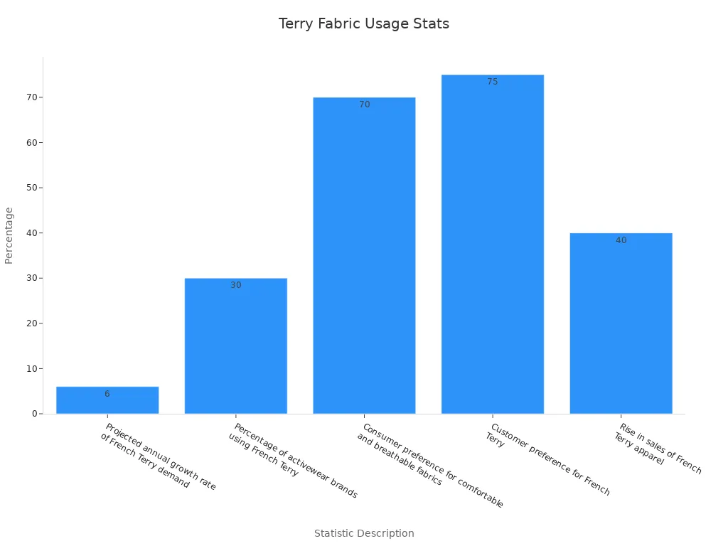 Bar chart showing terry fabric performance stats