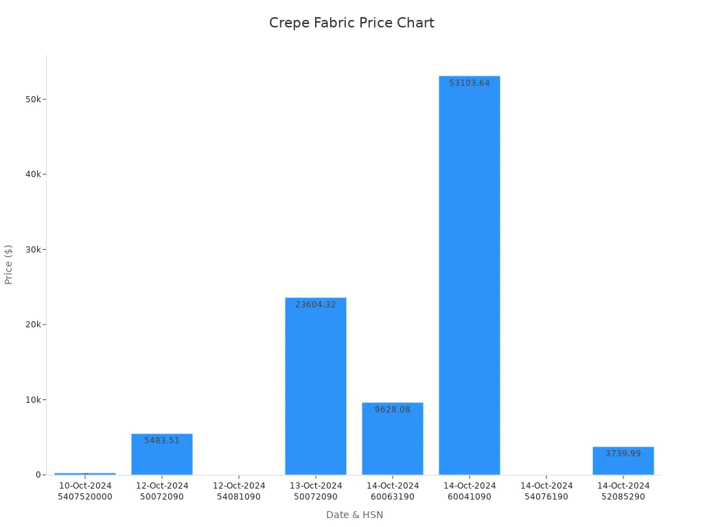 Bar chart showing textile fabric price trends by date and HSN