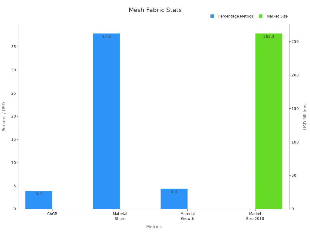Bar chart displaying market size and percentage figures for flocked mesh fabric trends