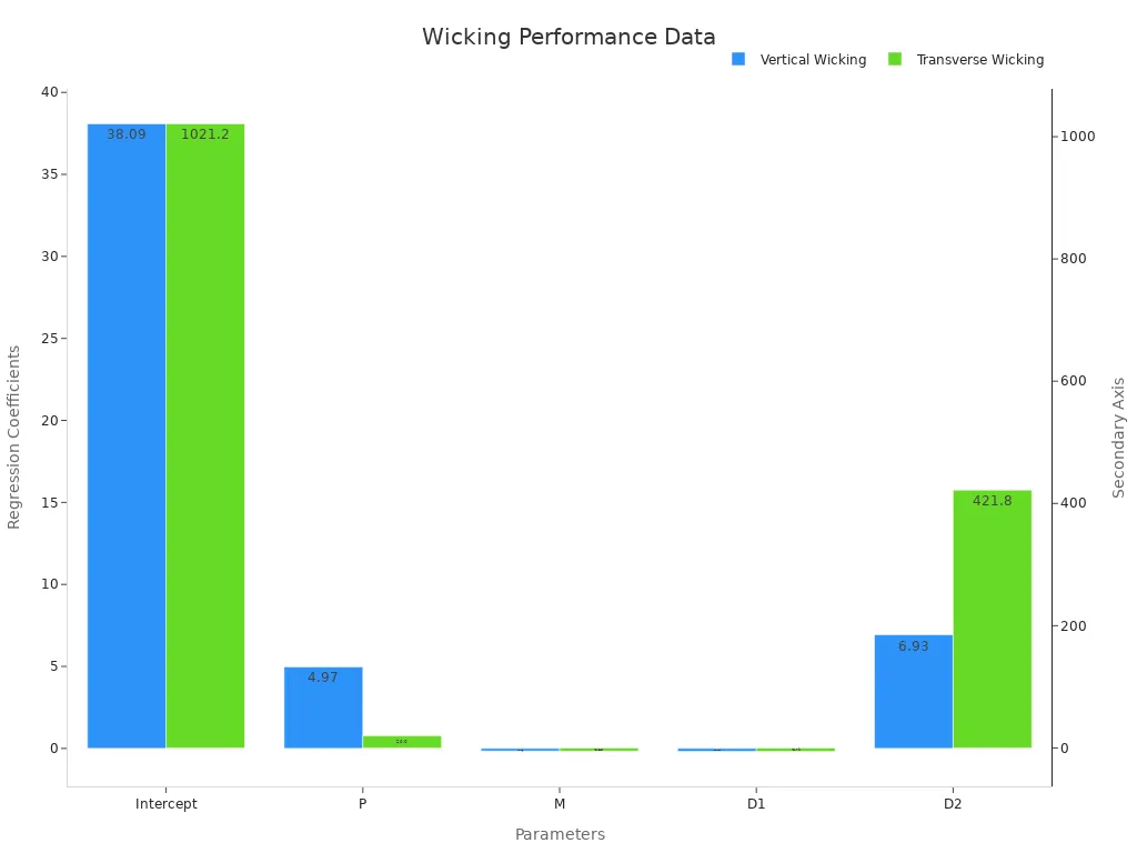 A bar chart comparing regression coefficients of vertical and transverse wicking measures in rayon fabrics