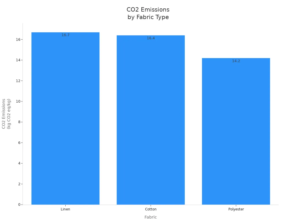 Bar chart comparing CO2 emissions of linen, cotton, and polyester fabrics