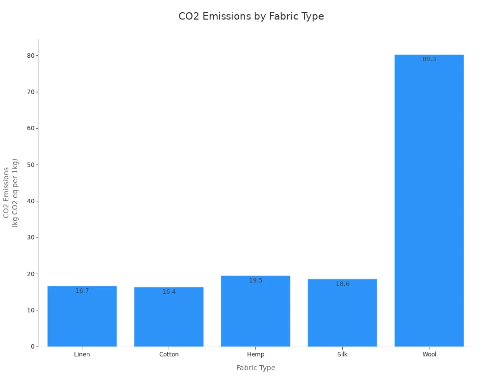 Bar chart comparing CO2 emissions per kilogram for linen, cotton, hemp, silk, and wool fabrics