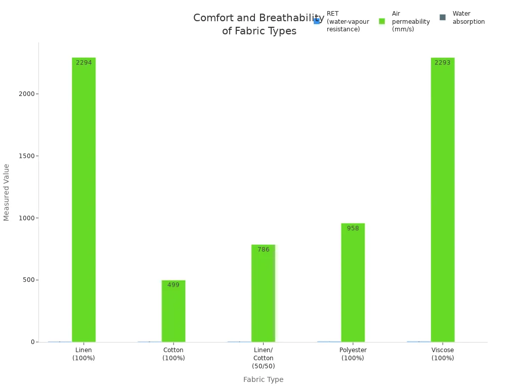 Grouped bar chart comparing comfort and breathability metrics for linen, cotton, linen/cotton blend, polyester, and viscose fabrics.