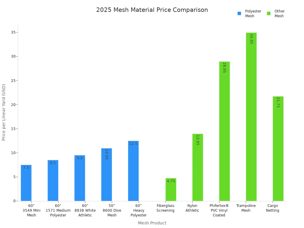Bar chart comparing 2025 prices of polyester mesh and other mesh materials per linear yard