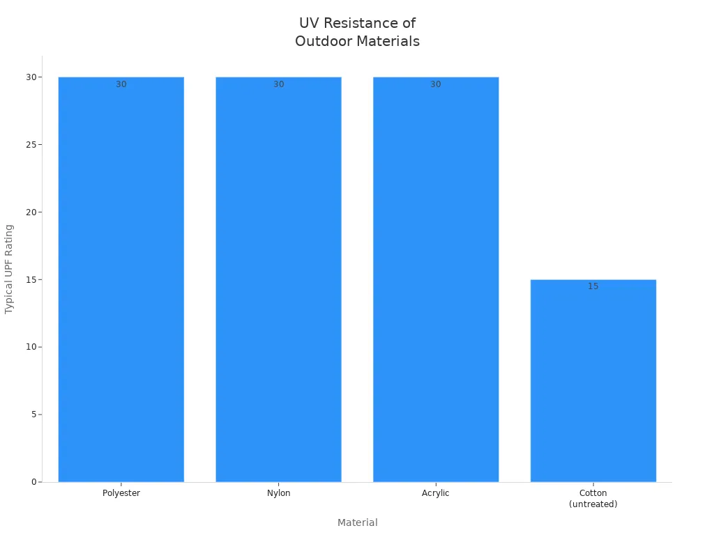Bar chart comparing typical UPF ratings of polyester, nylon, acrylic, and untreated cotton.
