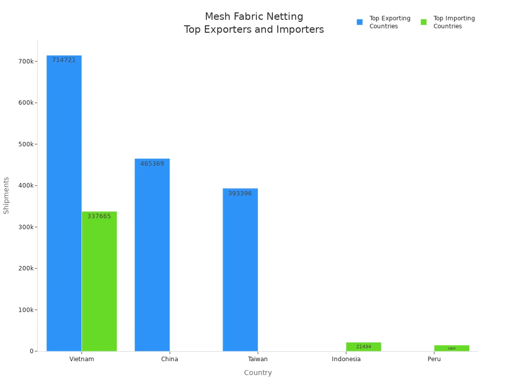 Bar chart comparing mesh fabric netting export and import shipments by country