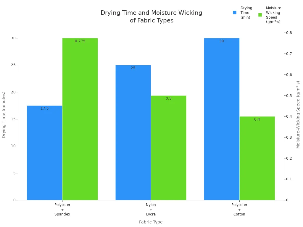 Bar chart comparing drying time and moisture-wicking speed for polyester spandex, nylon lycra, and polyester cotton fabrics.