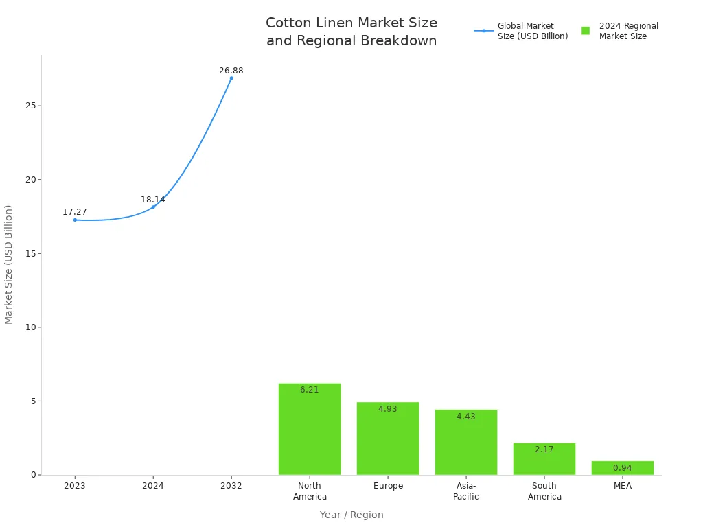 Line chart of global cotton linen market size from 2023 to 2032 and bar chart comparing 2024 regional market sizes.