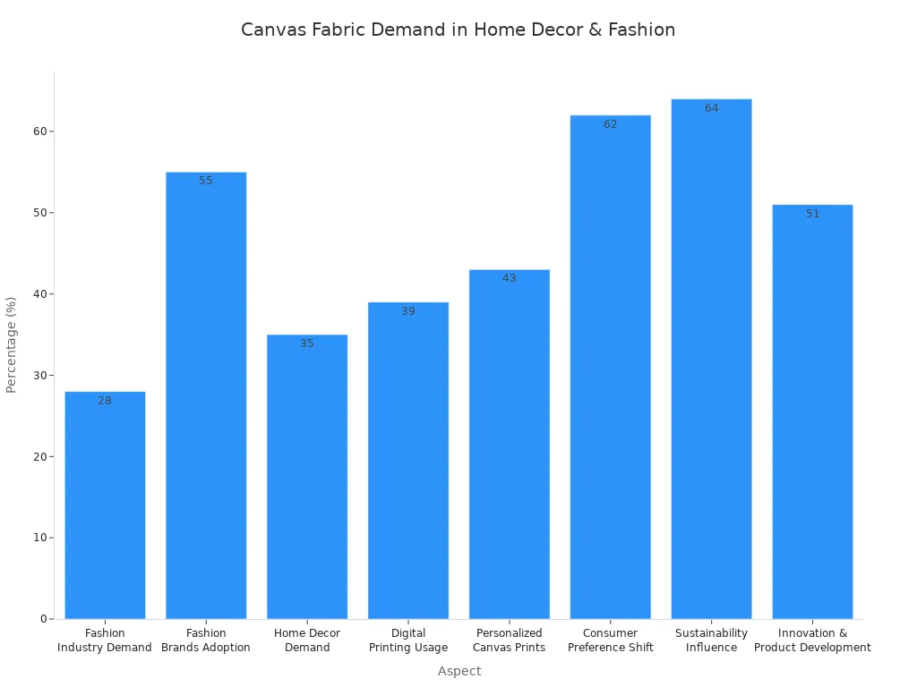 Bar chart showing demand and adoption of canvas fabric in home decor and fashion industries