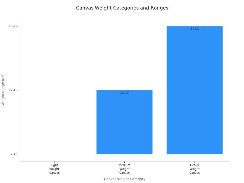 Bar chart showing weight ranges for light, medium, and heavy canvas categories