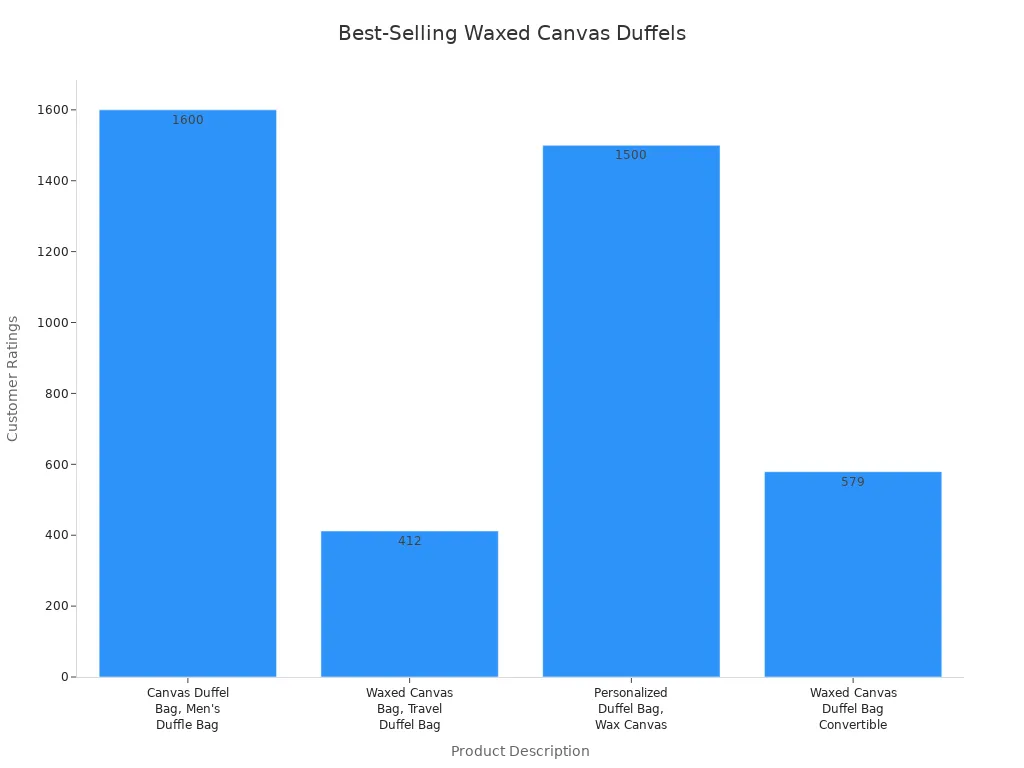 Bar chart comparing customer ratings of top waxed canvas duffel bags