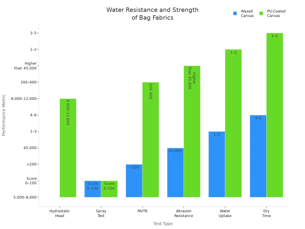 Bar chart comparing water resistance and strength metrics for waxed canvas and synthetic fabric bags