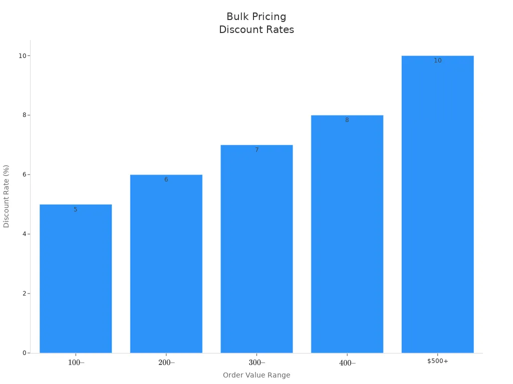 Bar chart showing higher discount rates for larger French terry fabric order values