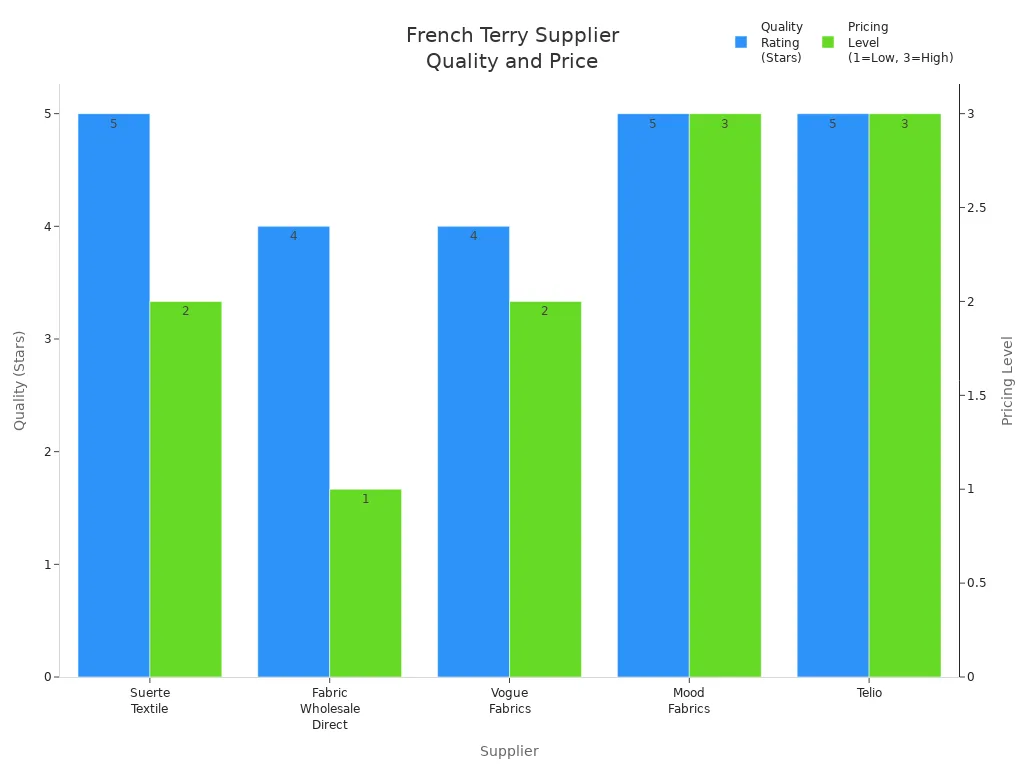 Bar chart comparing quality ratings and pricing levels of top French terry fabric suppliers