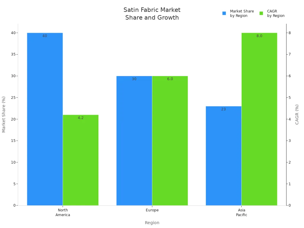 Bar chart showing satin fabric market share and CAGR by region