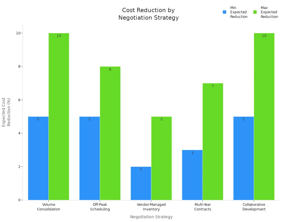 Bar chart comparing expected cost reduction percentages for five negotiation strategies with satin fabric wholesalers