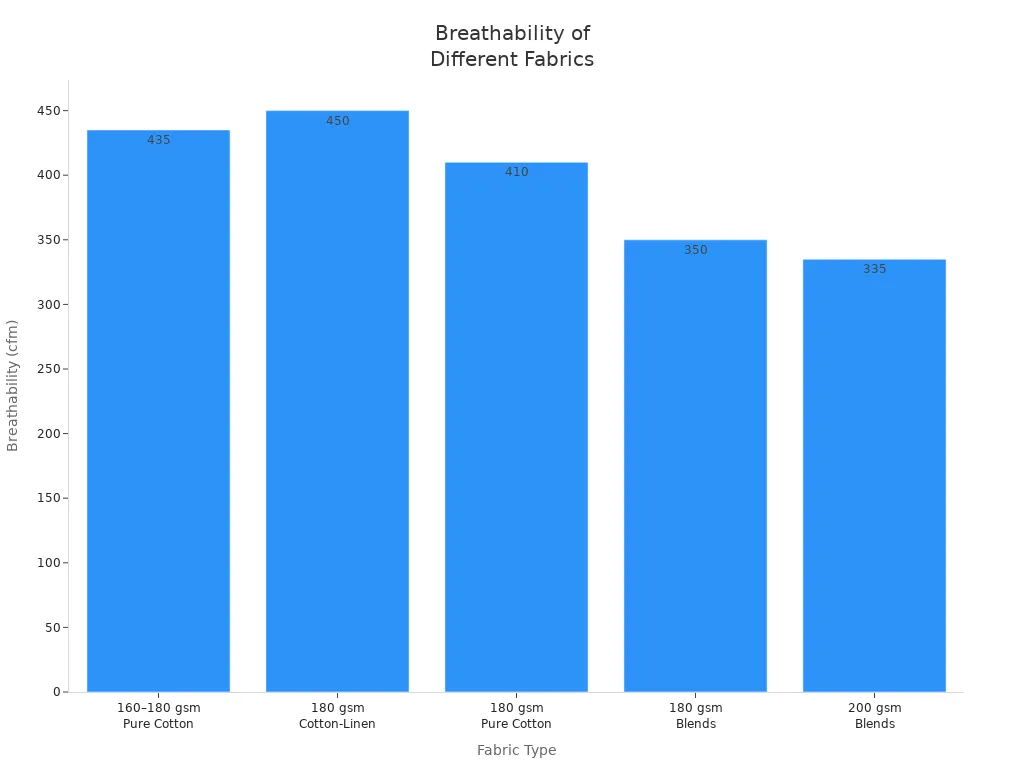 Bar chart comparing breathability of cotton, cotton-linen, and blend fabrics