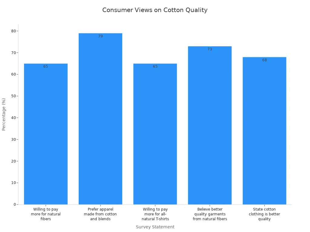 Bar chart comparing consumer survey percentages on cotton and cotton-blend apparel quality