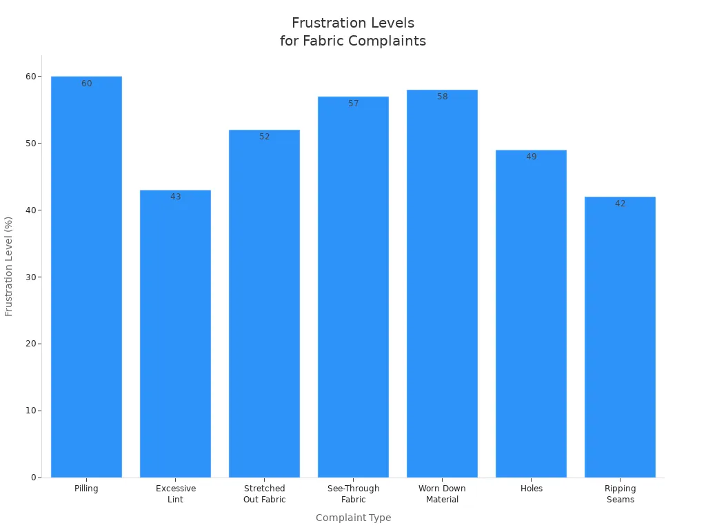Bar chart showing frustration levels for common cotton lycra spandex fabric complaints