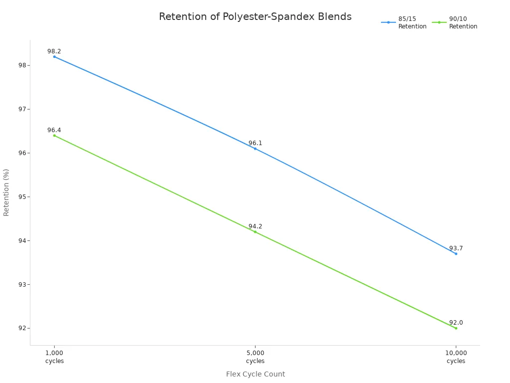 Line chart comparing retention of 85/15 and 90/10 polyester-spandex blends after repeated flex cycles