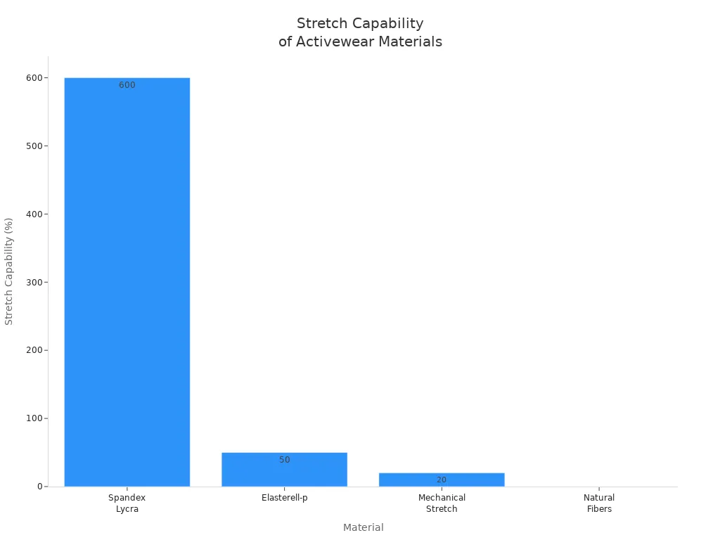 Bar chart comparing stretch capability of spandex lycra, elasterell-p, mechanical stretch, and natural fibers