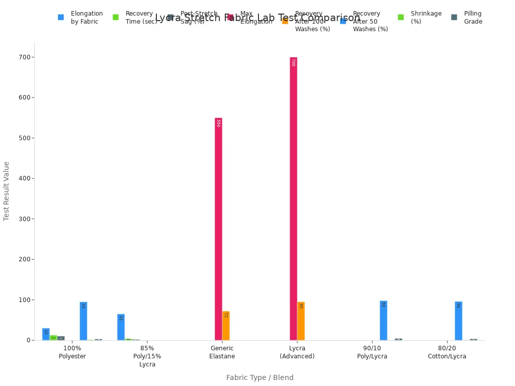 Bar charts comparing stretch, recovery, and durability of lycra fabrics versus alternatives