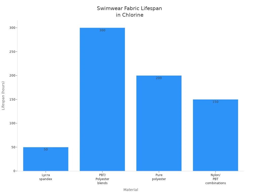 Bar chart comparing lifespan of Lycra spandex and other swimwear fabrics in chlorine