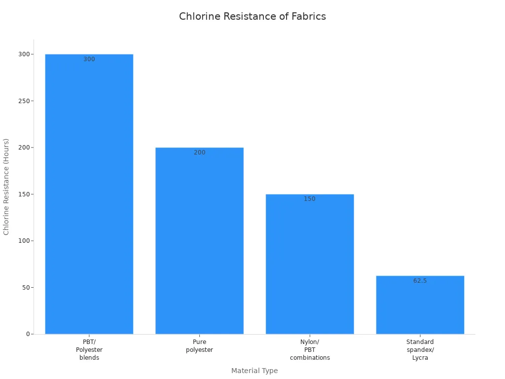 Bar chart comparing chlorine resistance of different fabric types