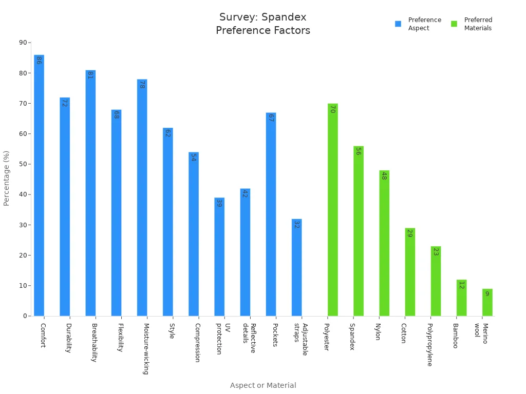 Bar charts showing why athletes prefer spandex and their material choices
