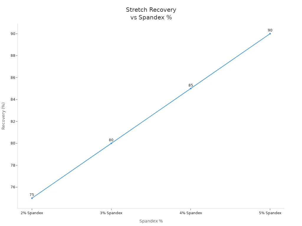 Line chart showing stretch recovery percentages for heavyweight cotton spandex fabric at different spandex levels