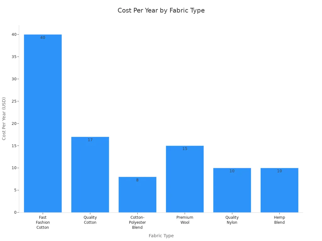 Bar chart comparing cost per year for different activewear fabrics