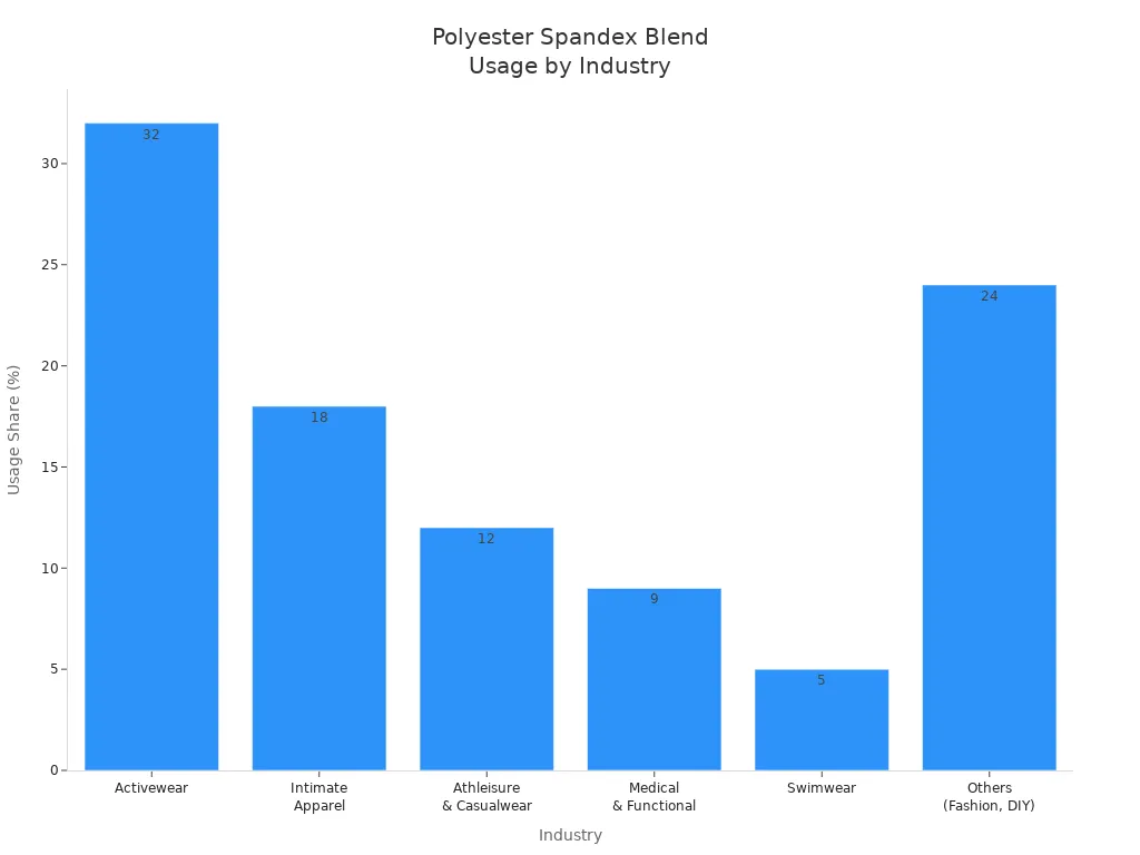 Bar chart showing usage share of polyester spandex blends across textile industries