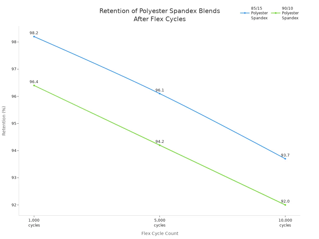 Line chart showing retention of 85/15 and 90/10 polyester spandex blends after repeated flex cycles