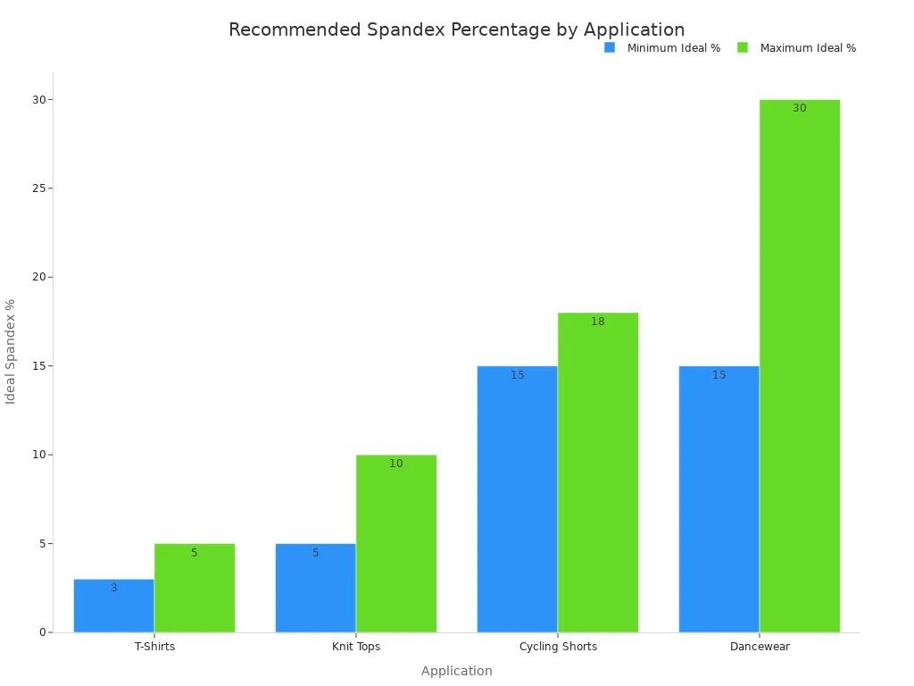 A grouped bar chart showing the minimum and maximum recommended spandex percentages for different clothing. The applications are T-Shirts (3-5%) , Knit Tops (5-10%), Cycling Shorts (15-18%), and Dancewear (15-30%).