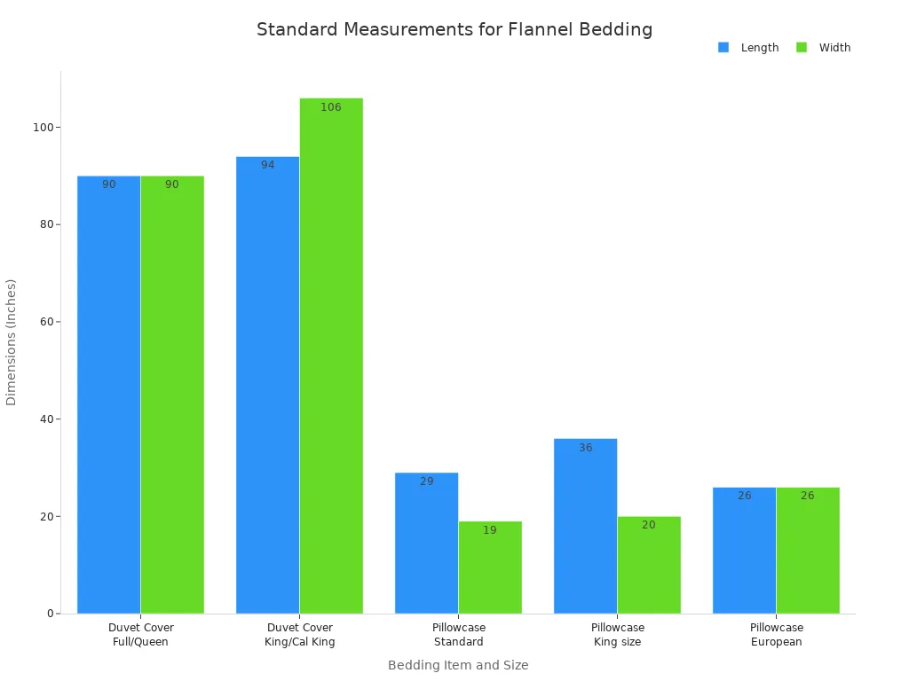 A grouped bar chart comparing the length and width in inches for different flannel bedding items, including duvet covers and various pillowcase sizes.