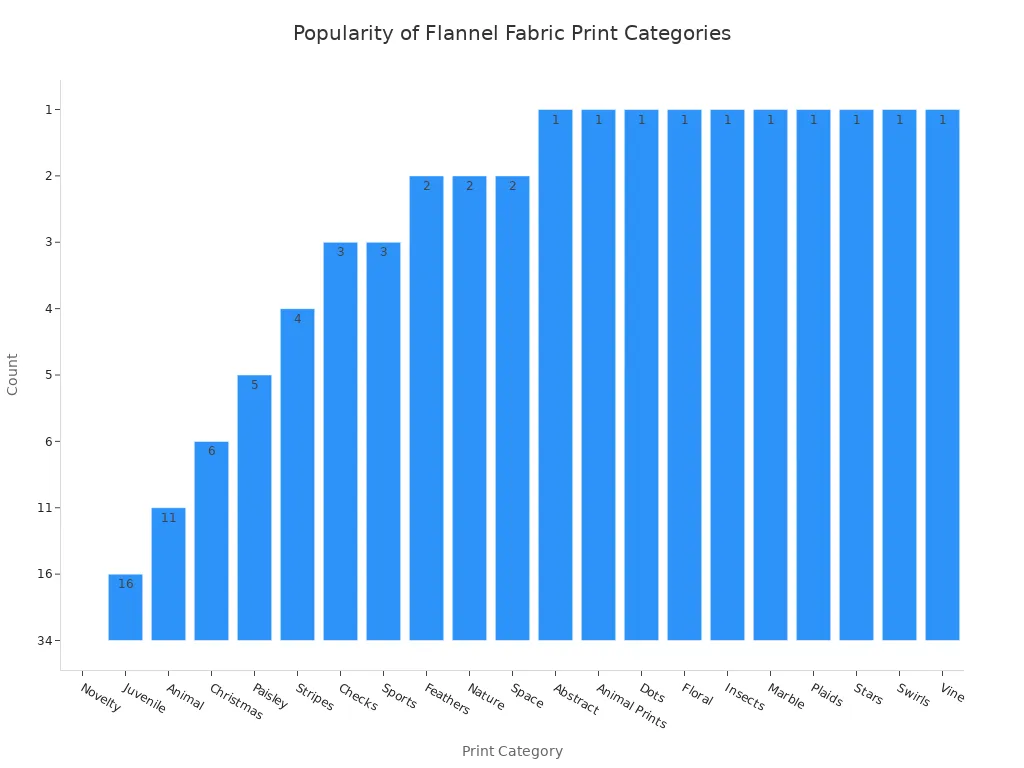 A bar chart showing the popularity of different flannel fabric print categories. Novelty is the most popular category with a count of 34, followed by Juvenile and Animal. Many other categories have counts of 3 or less.