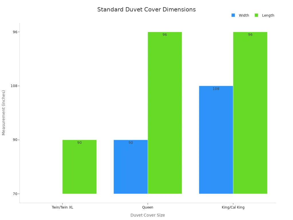 A bar chart comparing the width and length in inches for Twin/Twin XL, Queen, and King/Cal King size duvet covers. The chart shows that width increases significantly with size, while length changes less dramatically.