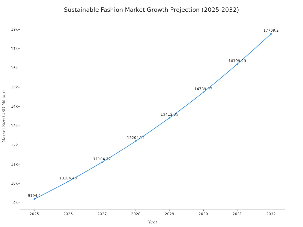 A line chart showing the projected growth of the sustainable fashion market from USD 9,194.2 million in 2025 to USD 17,769.2 million in 2032, with a steady upward trend.