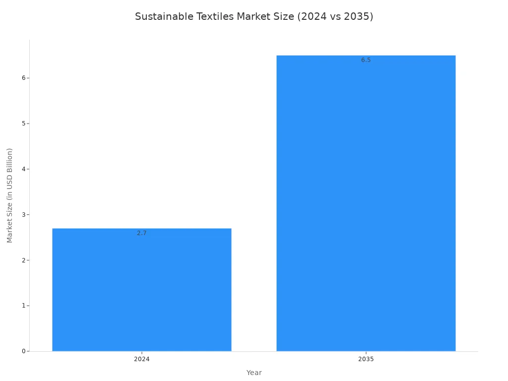 A bar chart showing the sustainable textiles market size, which was $2.7 billion in 2024 and is projected to grow to $6.5 billion by 2035.