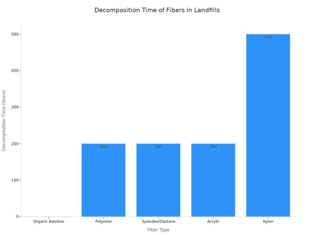 Bar chart comparing the decomposition time of different fibers. Organic bamboo decomposes in about 0.5 years, while synthetic fibers like polyester, spandex, and acrylic take up to 200 years, and nylon can take hundreds of years.