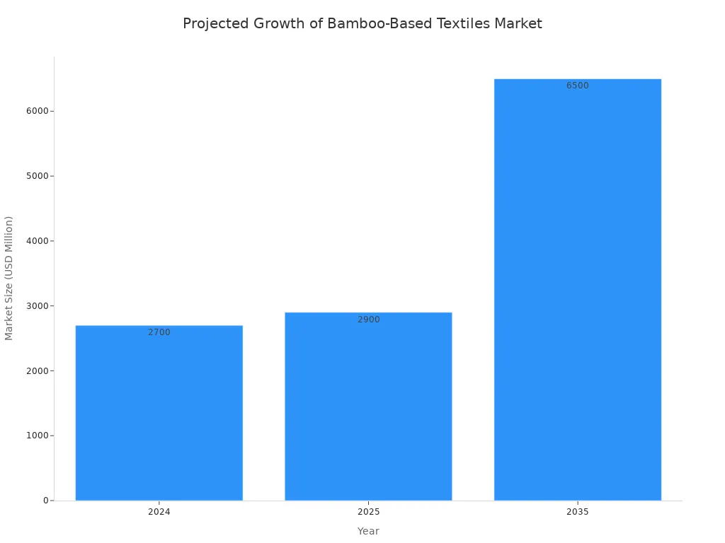 A bar chart showing the projected market size of bamboo-based textiles in USD millions for the years 2024, 2025, and 2035. The market is projected to grow from 2,700 million in 2024 to 6,500 million in 2035.