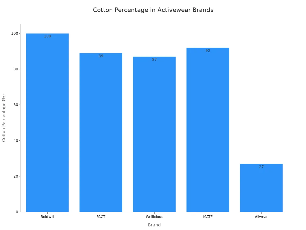 A bar chart comparing the percentage of cotton in the fabric of five activewear brands: Boldwill, PACT, Wellicious, MATE, and Allwear. Boldwill has the highest at 100%, while Allwear has the lowest at 27%.