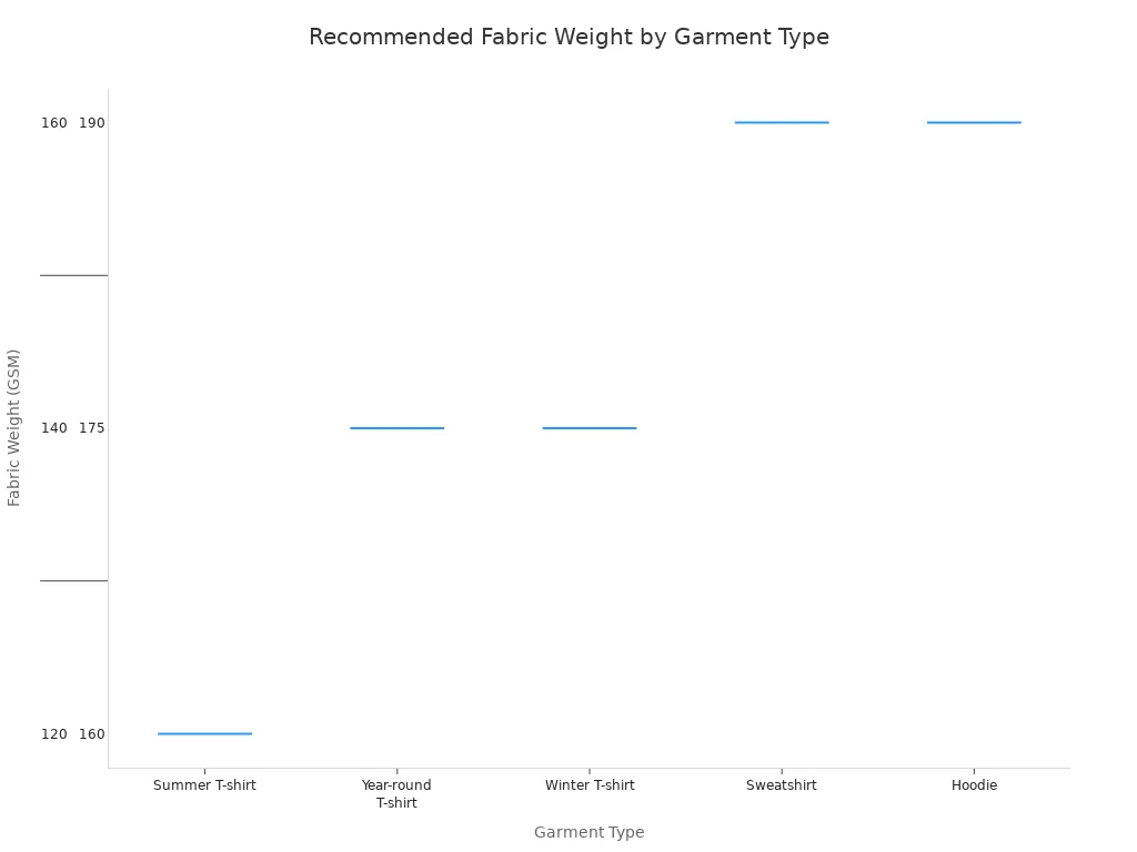 A box plot showing the recommended fabric weight ranges in GSM for different types of clothing, including t-shirts, sweatshirts, hoodies, and dresses. The plot illustrates the minimum, median, and maximum GSM for each garment, highlighting that heavier items like hoodies have a higher GSM range than lighter items like summer t-shirts.
