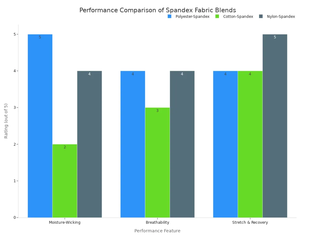 A grouped bar chart comparing the performance of Polyester-Spandex, Cotton-Spandex, and Nylon-Spandex blends.