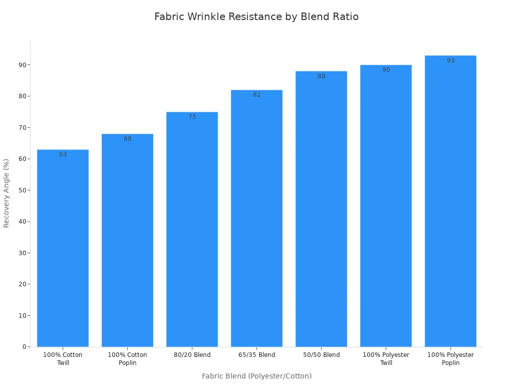 A bar chart showing that wrinkle resistance improves as polyester content increases in fabric blends.
