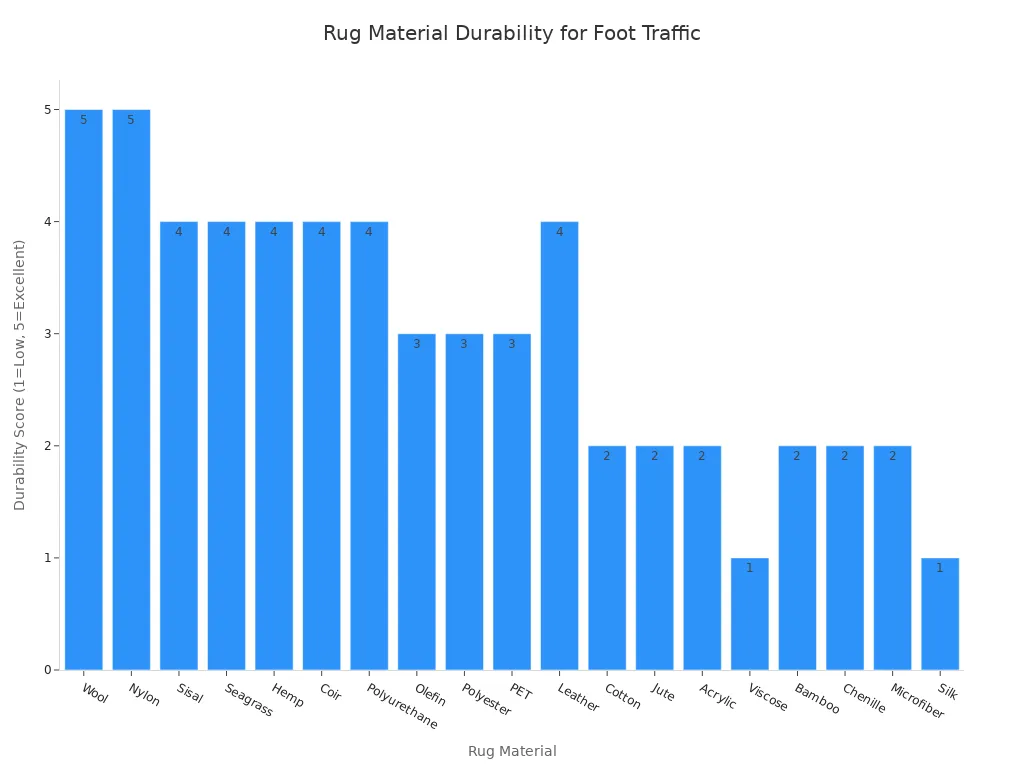 A bar chart comparing the foot traffic durability of various rug materials. Wool and Nylon are rated highest, while Silk and Viscose are rated lowest.