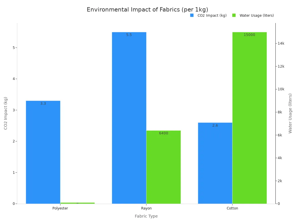 A bar chart comparing the environmental impact of Polyester, Rayon, and Cotton.
