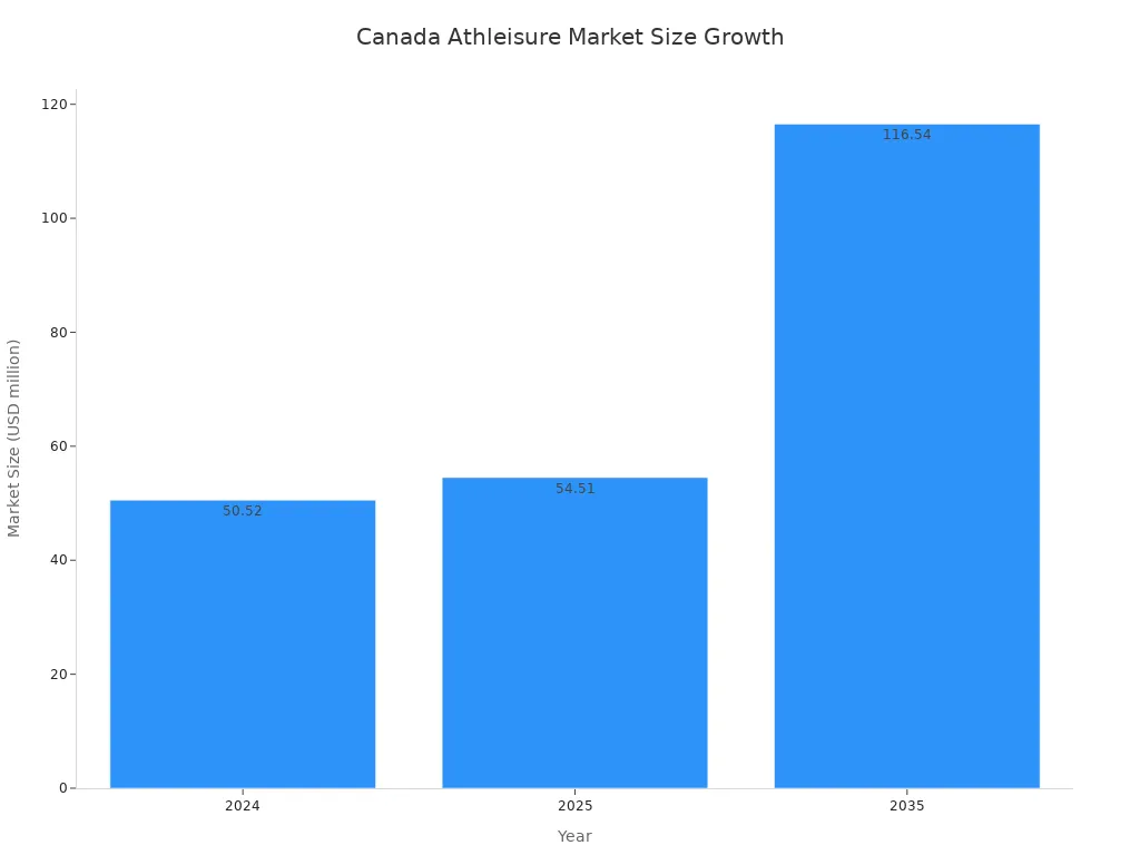 A bar chart showing the growth of the Canadian athleisure market size. The market is projected to be USD 50.52 million in 2024, USD 54.51 million in 2025, and USD 116.54 million in 2035.