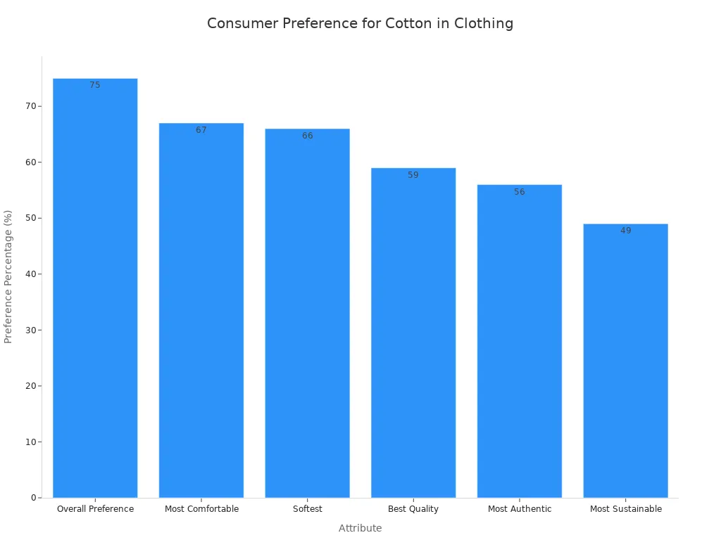 A bar chart displaying consumer preference percentages for cotton across various attributes. The attributes are Overall Preference (75%) , Most Comfortable (67%), Softest (66%), Best Quality (59%), Most Authentic (56%), and Most Sustainable (49%).