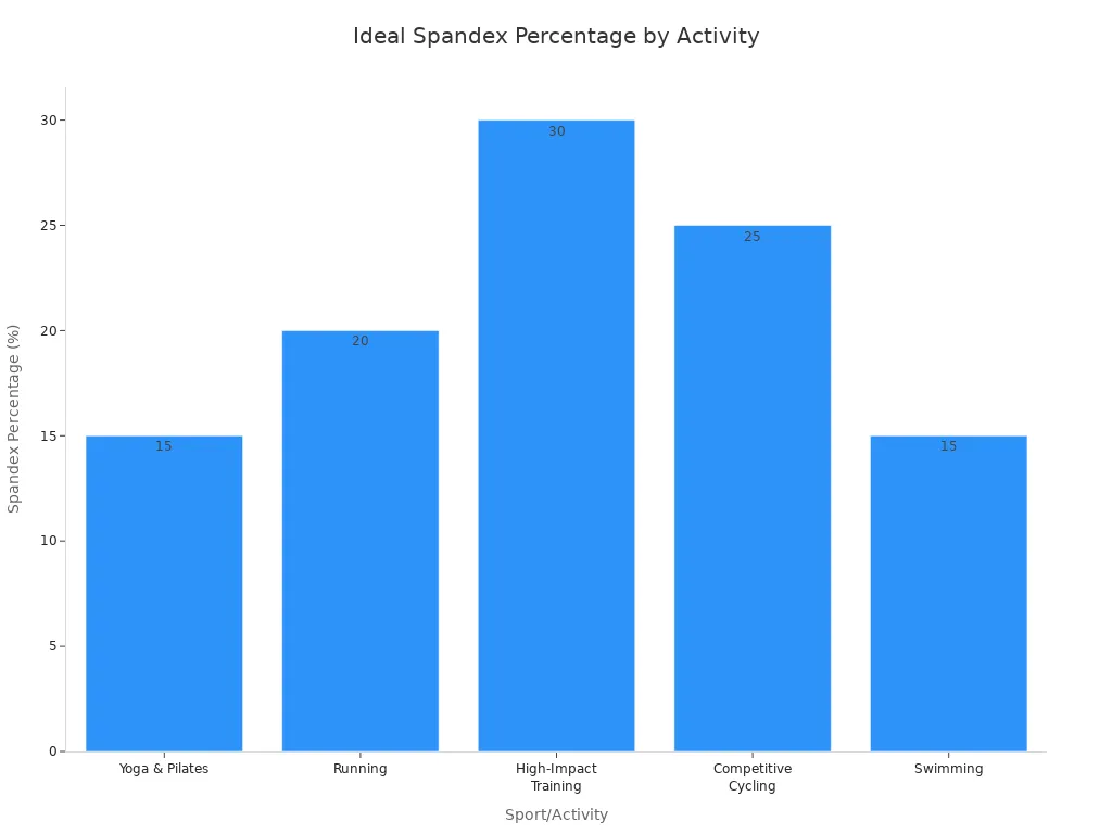 A bar chart comparing the ideal percentage of spandex in clothing for different activities. High-impact training requires the highest at 30%, while yoga, pilates, and swimming require the lowest at 15%.